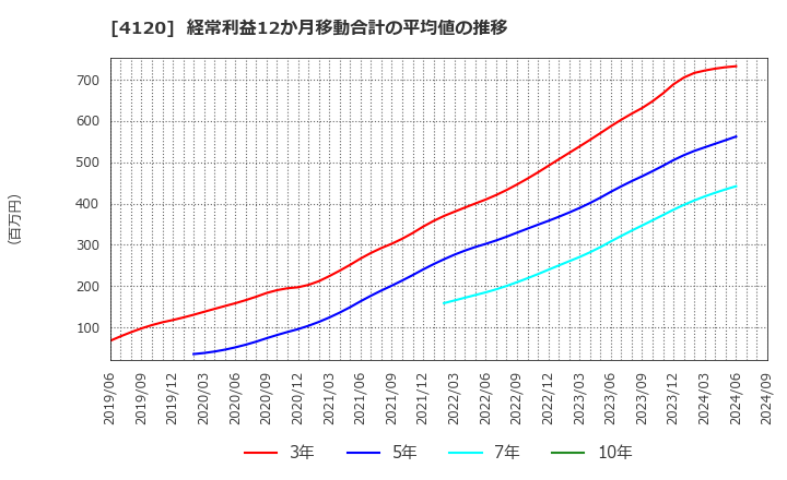 4120 スガイ化学工業(株): 経常利益12か月移動合計の平均値の推移