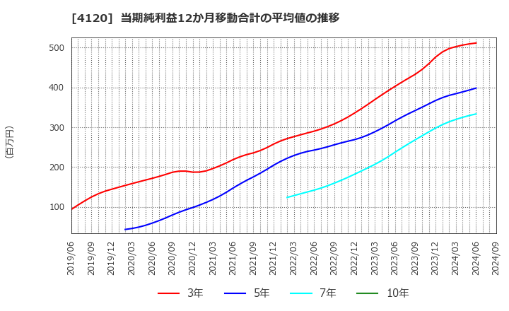 4120 スガイ化学工業(株): 当期純利益12か月移動合計の平均値の推移