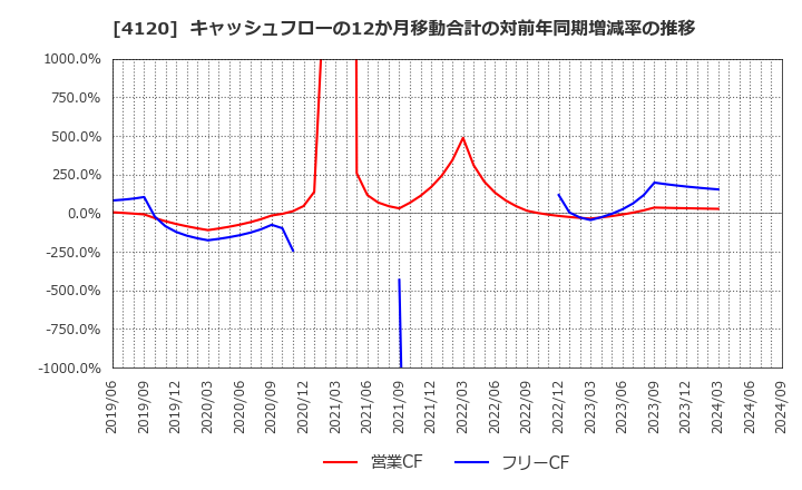 4120 スガイ化学工業(株): キャッシュフローの12か月移動合計の対前年同期増減率の推移