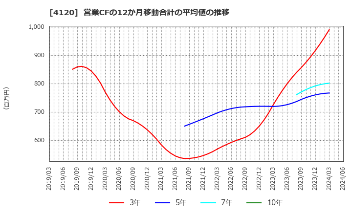 4120 スガイ化学工業(株): 営業CFの12か月移動合計の平均値の推移
