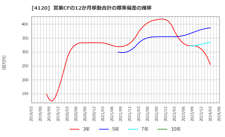 4120 スガイ化学工業(株): 営業CFの12か月移動合計の標準偏差の推移