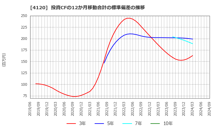 4120 スガイ化学工業(株): 投資CFの12か月移動合計の標準偏差の推移