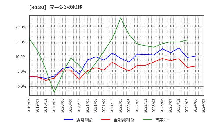 4120 スガイ化学工業(株): マージンの推移