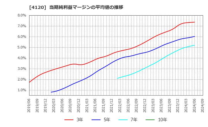 4120 スガイ化学工業(株): 当期純利益マージンの平均値の推移