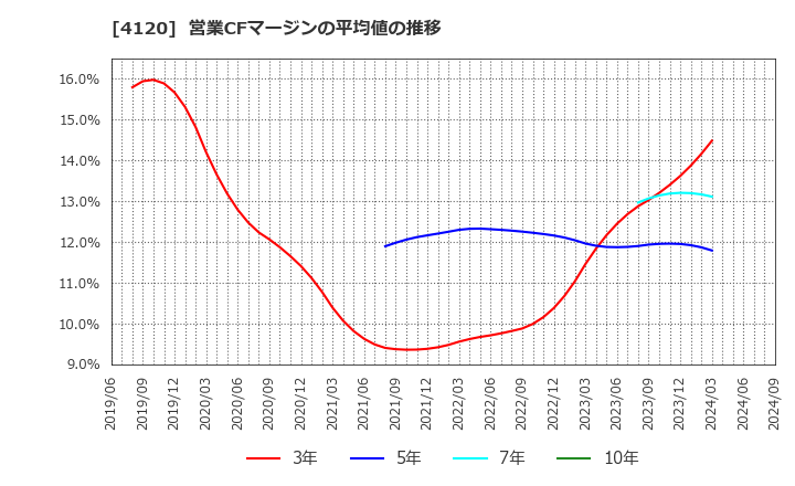 4120 スガイ化学工業(株): 営業CFマージンの平均値の推移