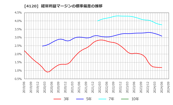 4120 スガイ化学工業(株): 経常利益マージンの標準偏差の推移