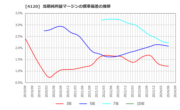 4120 スガイ化学工業(株): 当期純利益マージンの標準偏差の推移