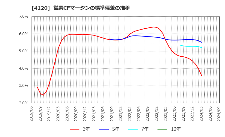 4120 スガイ化学工業(株): 営業CFマージンの標準偏差の推移