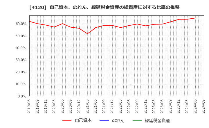 4120 スガイ化学工業(株): 自己資本、のれん、繰延税金資産の総資産に対する比率の推移