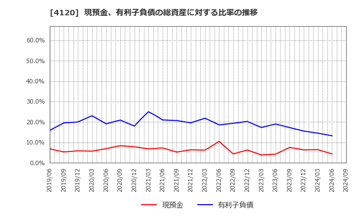 4120 スガイ化学工業(株): 現預金、有利子負債の総資産に対する比率の推移