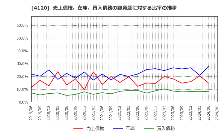 4120 スガイ化学工業(株): 売上債権、在庫、買入債務の総資産に対する比率の推移