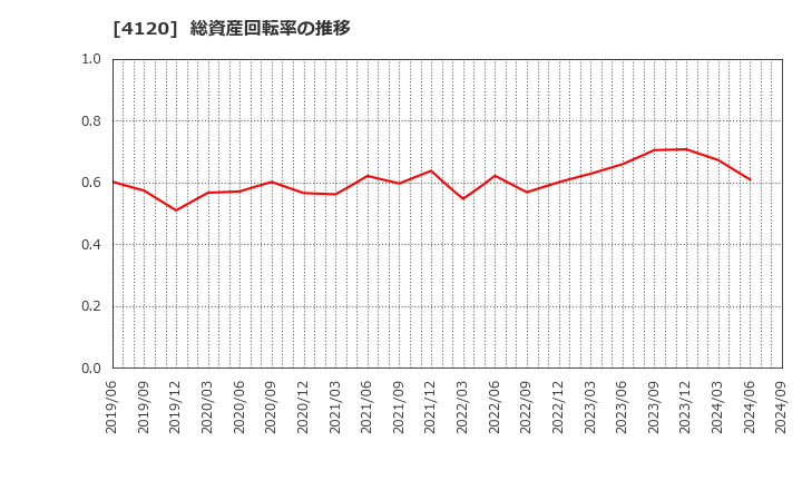 4120 スガイ化学工業(株): 総資産回転率の推移