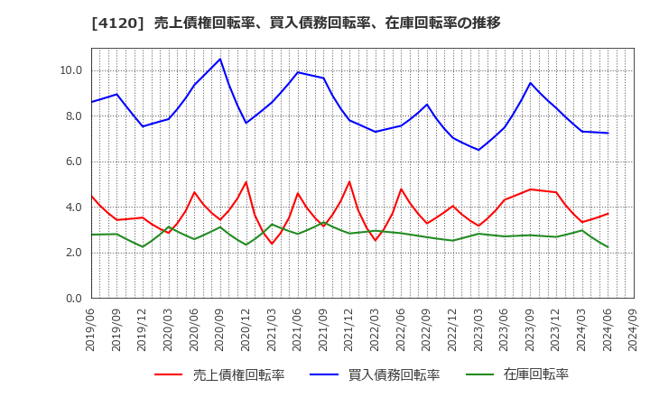 4120 スガイ化学工業(株): 売上債権回転率、買入債務回転率、在庫回転率の推移