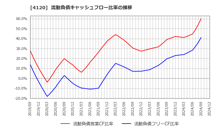 4120 スガイ化学工業(株): 流動負債キャッシュフロー比率の推移