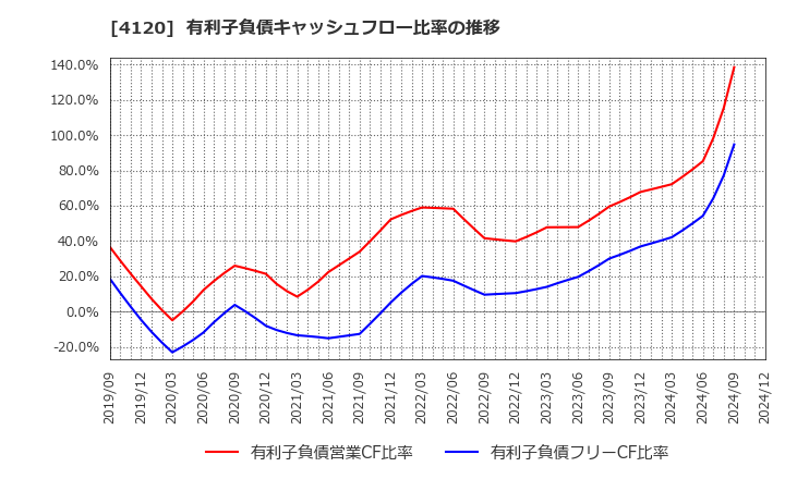 4120 スガイ化学工業(株): 有利子負債キャッシュフロー比率の推移