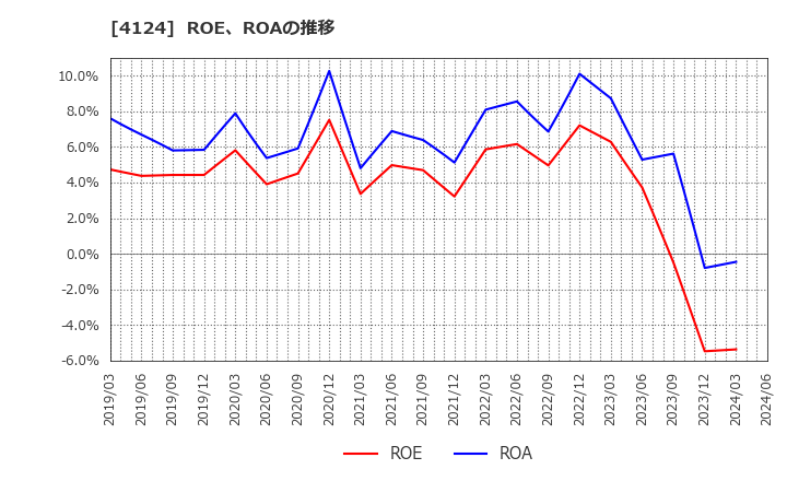 4124 大阪油化工業(株): ROE、ROAの推移