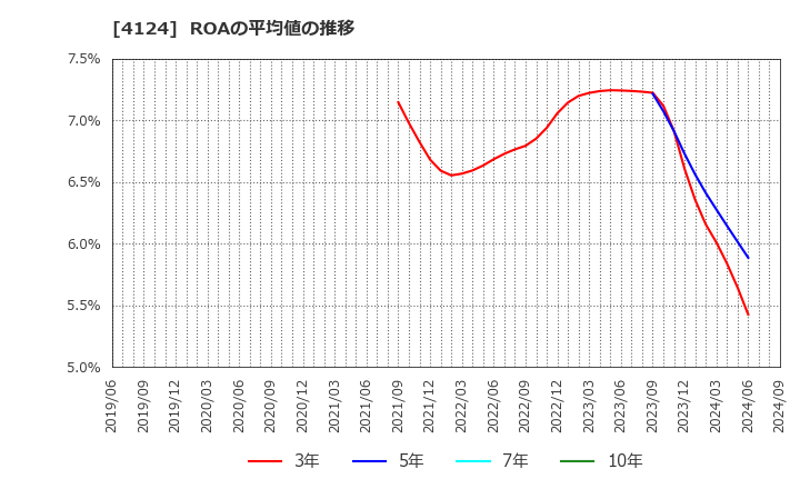 4124 大阪油化工業(株): ROAの平均値の推移