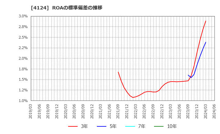 4124 大阪油化工業(株): ROAの標準偏差の推移
