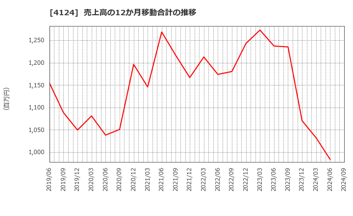 4124 大阪油化工業(株): 売上高の12か月移動合計の推移