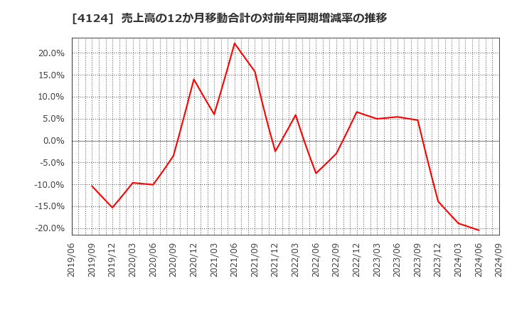 4124 大阪油化工業(株): 売上高の12か月移動合計の対前年同期増減率の推移