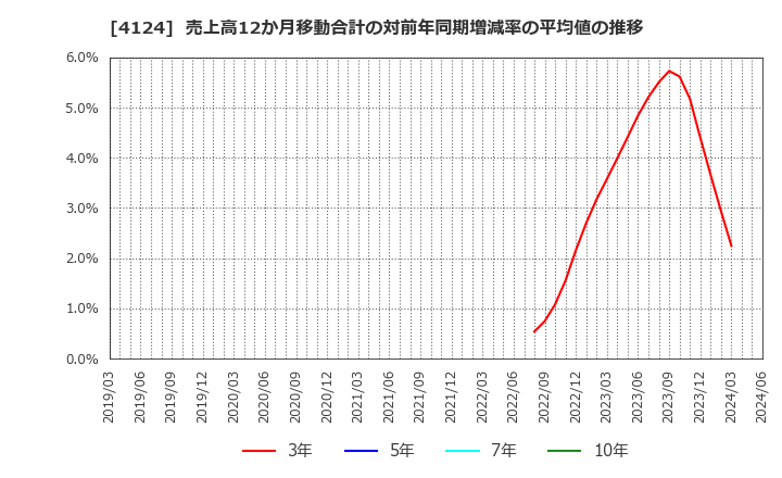 4124 大阪油化工業(株): 売上高12か月移動合計の対前年同期増減率の平均値の推移