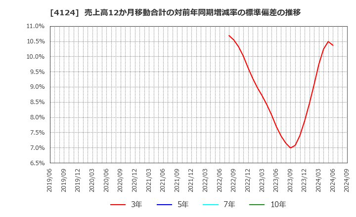 4124 大阪油化工業(株): 売上高12か月移動合計の対前年同期増減率の標準偏差の推移