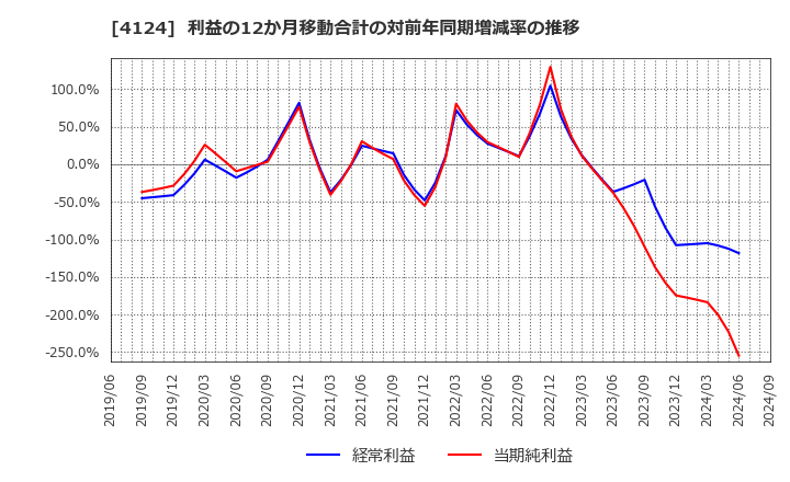 4124 大阪油化工業(株): 利益の12か月移動合計の対前年同期増減率の推移