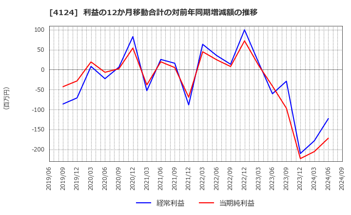 4124 大阪油化工業(株): 利益の12か月移動合計の対前年同期増減額の推移