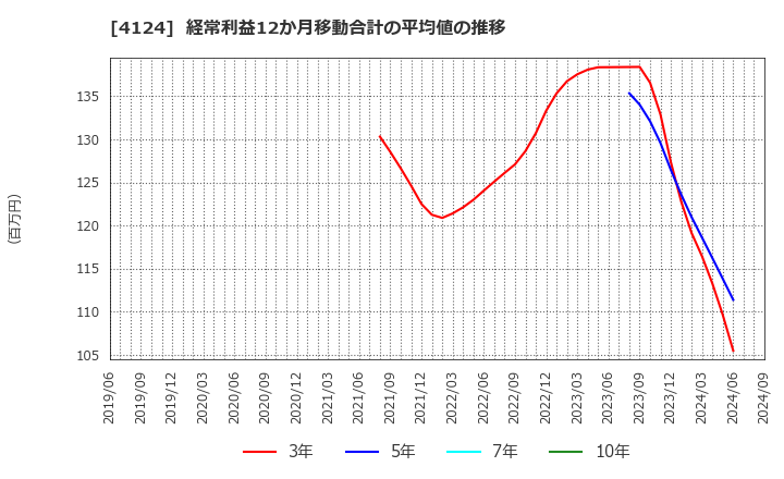 4124 大阪油化工業(株): 経常利益12か月移動合計の平均値の推移