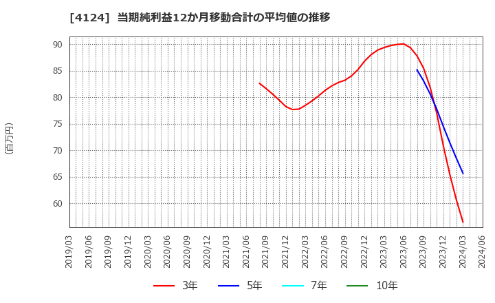 4124 大阪油化工業(株): 当期純利益12か月移動合計の平均値の推移