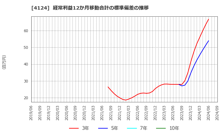 4124 大阪油化工業(株): 経常利益12か月移動合計の標準偏差の推移