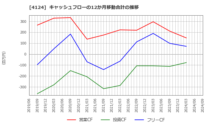 4124 大阪油化工業(株): キャッシュフローの12か月移動合計の推移