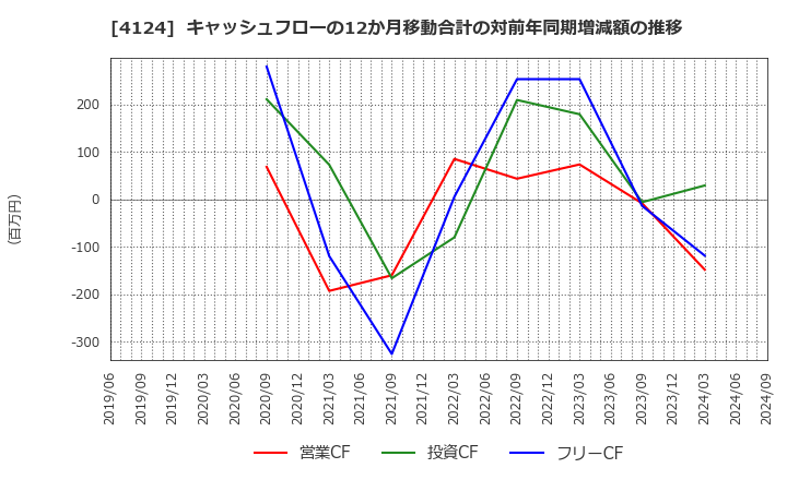 4124 大阪油化工業(株): キャッシュフローの12か月移動合計の対前年同期増減額の推移