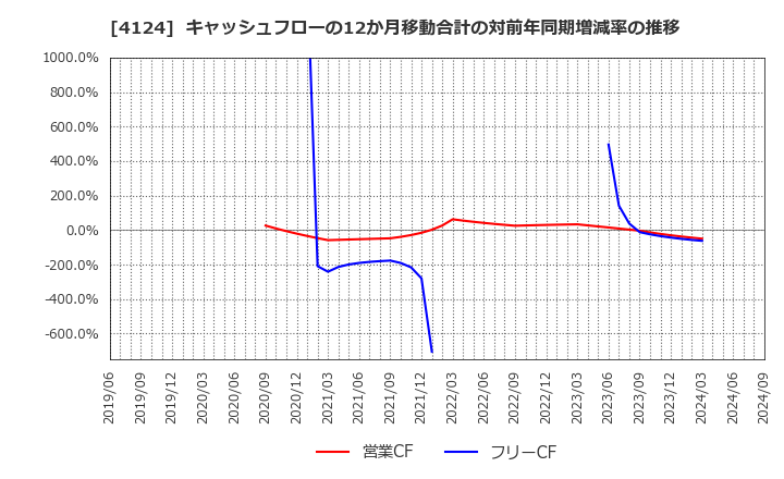 4124 大阪油化工業(株): キャッシュフローの12か月移動合計の対前年同期増減率の推移