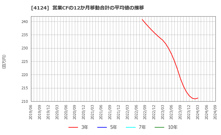 4124 大阪油化工業(株): 営業CFの12か月移動合計の平均値の推移