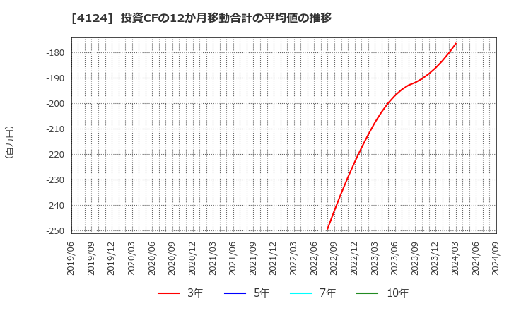 4124 大阪油化工業(株): 投資CFの12か月移動合計の平均値の推移