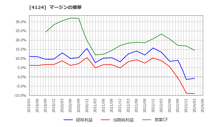 4124 大阪油化工業(株): マージンの推移