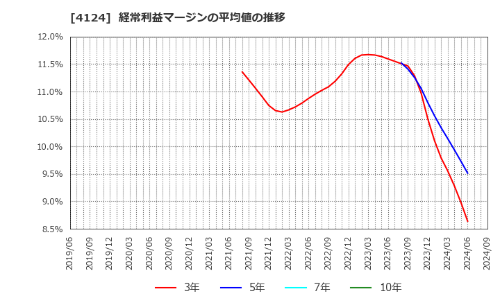 4124 大阪油化工業(株): 経常利益マージンの平均値の推移