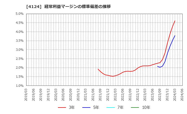 4124 大阪油化工業(株): 経常利益マージンの標準偏差の推移
