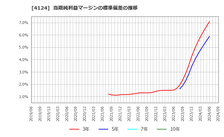 4124 大阪油化工業(株): 当期純利益マージンの標準偏差の推移