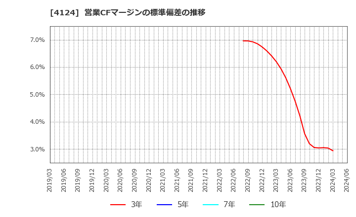 4124 大阪油化工業(株): 営業CFマージンの標準偏差の推移