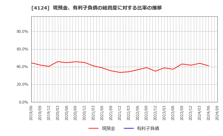 4124 大阪油化工業(株): 現預金、有利子負債の総資産に対する比率の推移