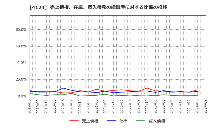 4124 大阪油化工業(株): 売上債権、在庫、買入債務の総資産に対する比率の推移