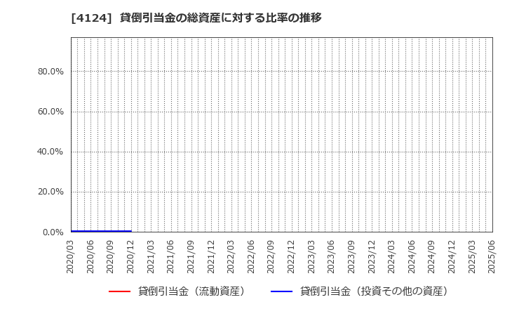 4124 大阪油化工業(株): 貸倒引当金の総資産に対する比率の推移