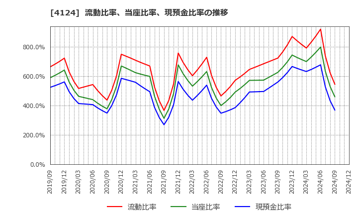 4124 大阪油化工業(株): 流動比率、当座比率、現預金比率の推移