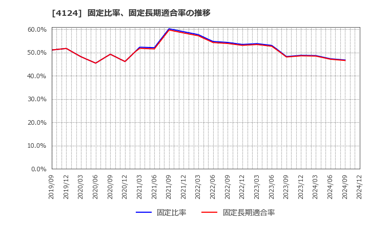 4124 大阪油化工業(株): 固定比率、固定長期適合率の推移