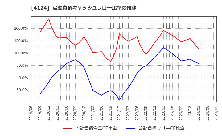 4124 大阪油化工業(株): 流動負債キャッシュフロー比率の推移