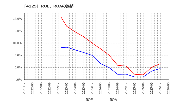 4125 三和油化工業(株): ROE、ROAの推移