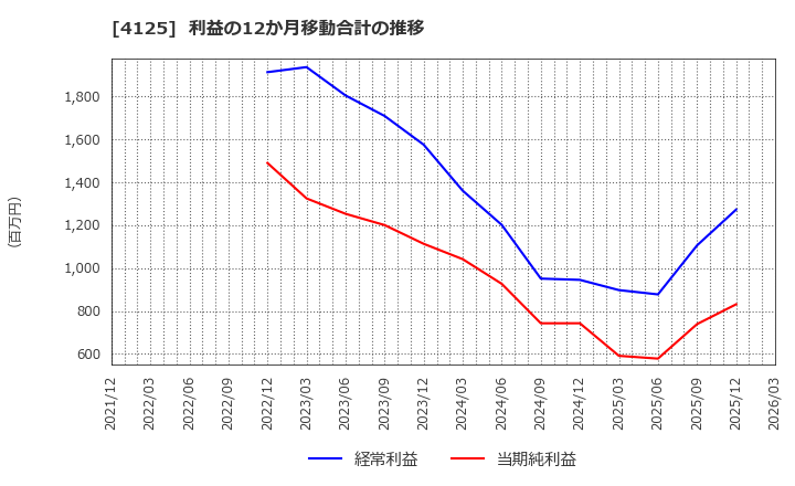 4125 三和油化工業(株): 利益の12か月移動合計の推移