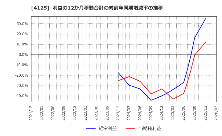 4125 三和油化工業(株): 利益の12か月移動合計の対前年同期増減率の推移